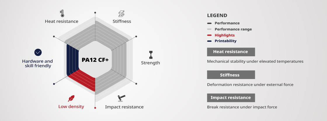 Raise3D Industrial PA12 CF+ spider chart | Bits2Atoms